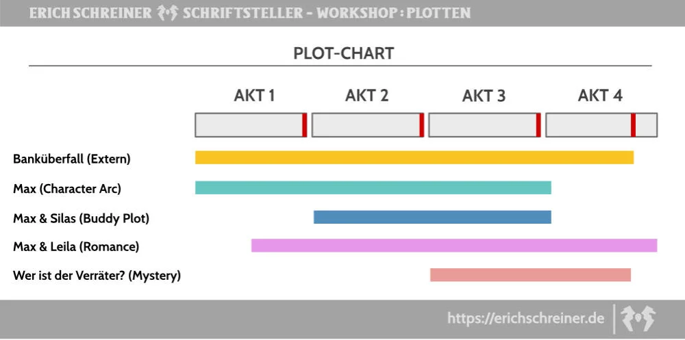 Dilemma Thriller-Autor Erich Schreiner 003 ABC Structure in action Erich Schreiner Autor