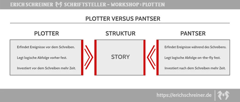 Dilemma Thriller-Autor Erich Schreiner 003 PlottervsPantser Erich Schreiner Autor