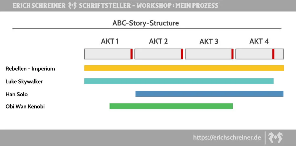 Thriller-Autor Erich Schreiner ABC Story Structure Beispiel Erich Schreiner Autor