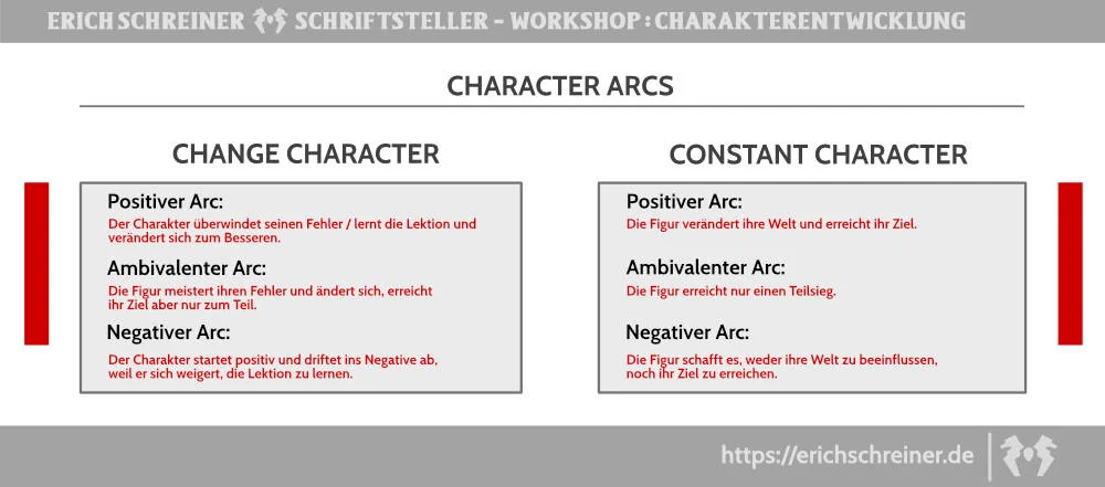 Thriller-Autor Erich Schreiner CharacterArcs Erich Schreiner Autor