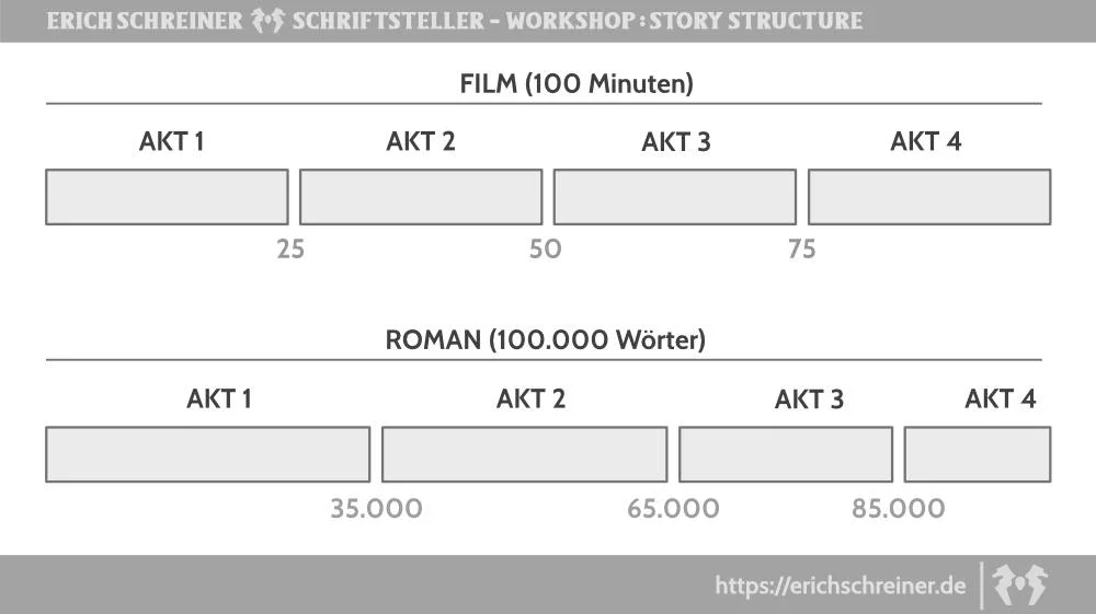 Thriller-Autor Erich Schreiner Film Roman Vergleich Erich Schreiner Autor
