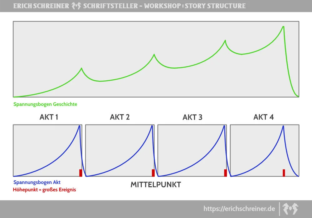 Thriller-Autor Erich Schreiner Geschichte Vier Akte 1 Erich Schreiner Autor