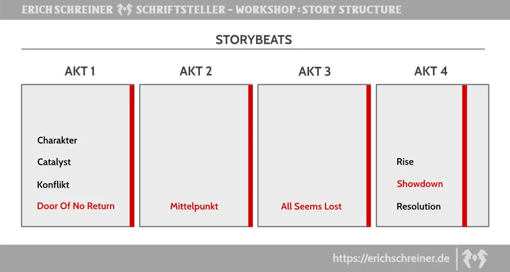 Thriller-Autor Erich Schreiner Geschichte Vier Akte Storybeats Erich Schreiner Autor