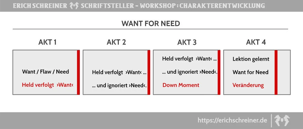 Thriller-Autor Erich Schreiner Want For Need Erich Schreiner Autor