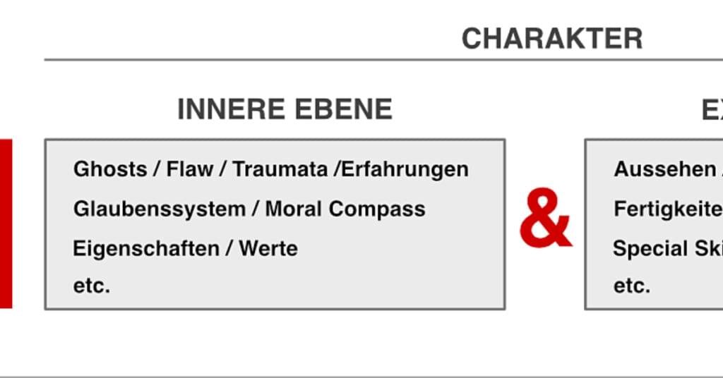 Charakterentwicklung, Figur von Thriller-Autor Erich Schreiner