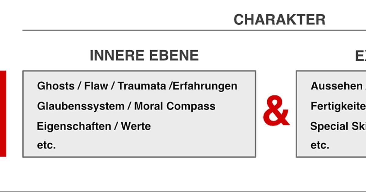 Charakterentwicklung, Figur von Thriller-Autor Erich Schreiner