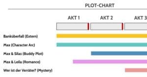 ABC Story Structure, ABC Modell von Thriller-Autor Erich Schreiner