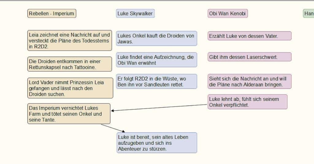 Handlungsstränge, Star Wars von Thriller-Autor Erich Schreiner