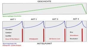 Story Structure, vier Akte von Thriller-Autor Erich Schreiner