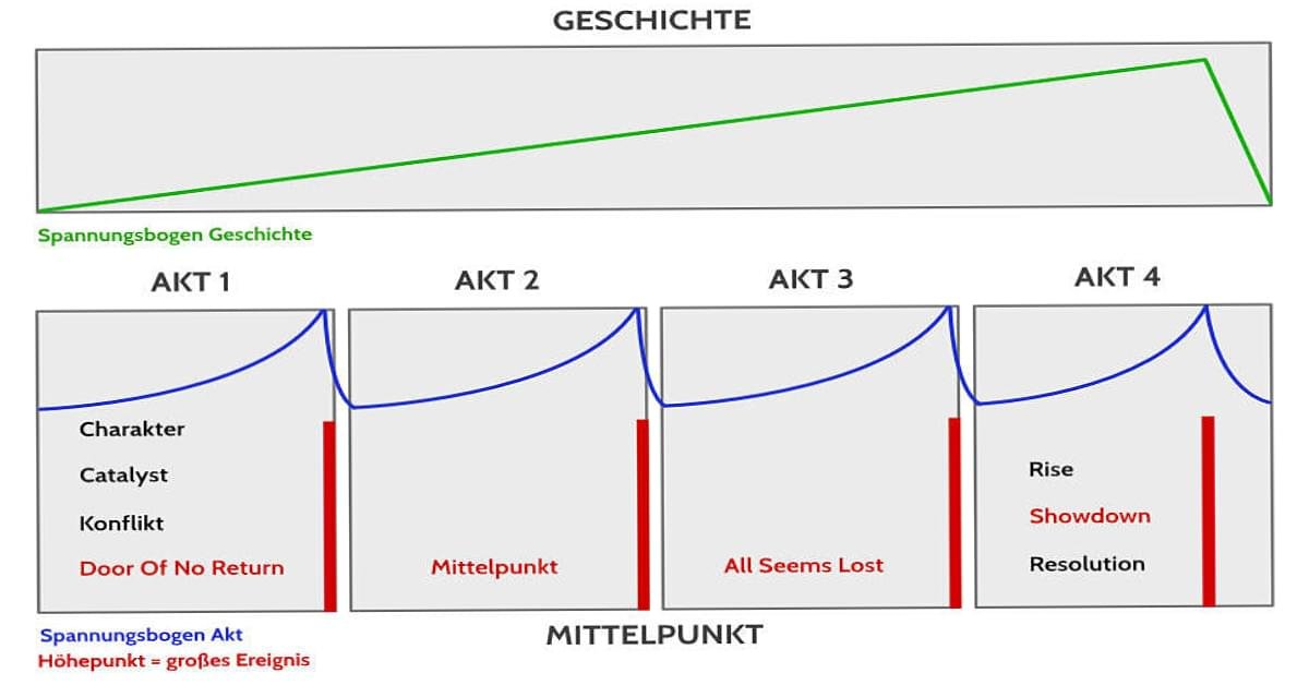 Story Structure, vier Akte von Thriller-Autor Erich Schreiner