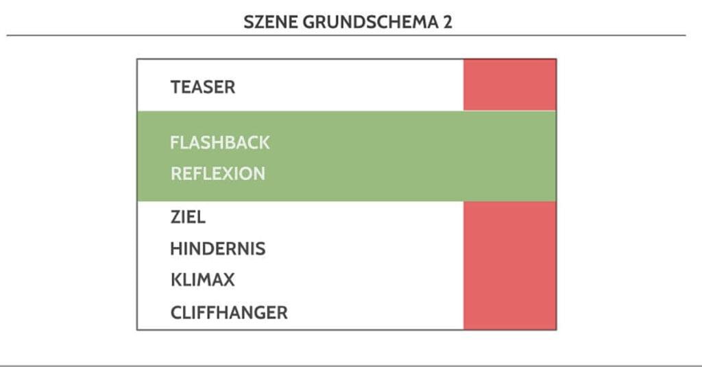 Szene, Grundschema von Thriller-Autor Erich Schreiner